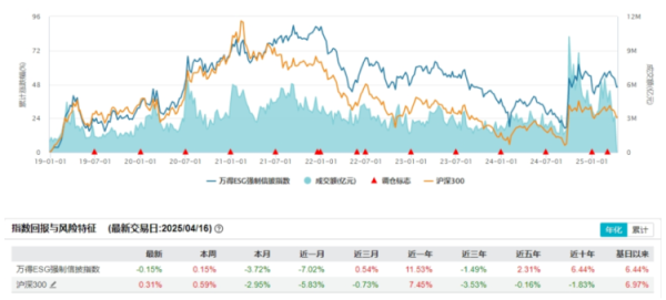 尚竞配资 首只ESG强制信披指数诞生，过去一年显著跑赢沪深300指数