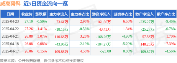 兴盛网  股票行情快报：威高骨科（688161）4月23日主力资金净买入73.61万元