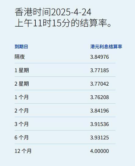 公富网配资 港元拆息普遍上升 一个月期报3.76208%创四周新高  一年期利率不变