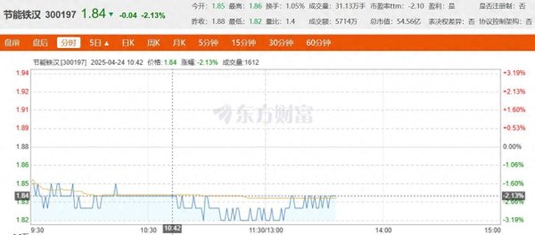 证配所 公司热点｜遭监管责令改正！节能铁汉1.83亿元资金被占，六年累亏超60亿元