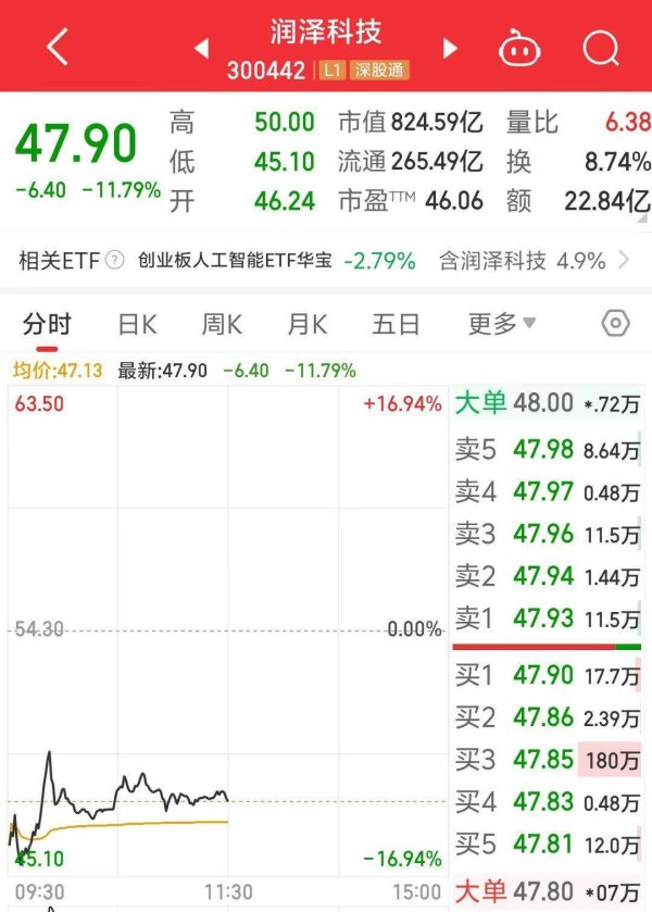 掘金配资 业绩不及预期，股价一度跌近17%！800亿市值数据中心龙头回应