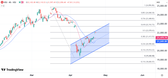嘉正网  ATFX港股：贸易战关系缓和，恒指直接重返22000关口