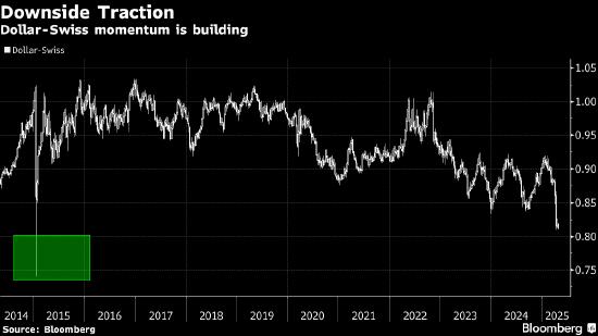 易速宝 瑞郎盯着欧元 加剧美元下行压力