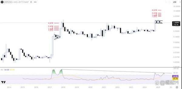 美港通证券 XRP短期承压，14美元仍是分析师的目标价？背后逻辑来了！