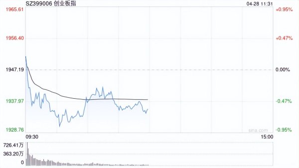 仁信配资 A股午评：三大指数下跌，创指跌0.55%科创50逆势活跃，消费股调整！超3900股下跌，成交额7158亿缩量31.7亿；机构解读