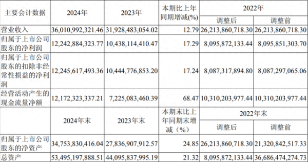 景盛配资 白酒格局彻底重塑: 山西汾酒稳居行业前三, 将打造四个百亿大单品