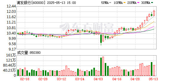 星合证券 银行板块走强 浦发银行等股价创历史新高