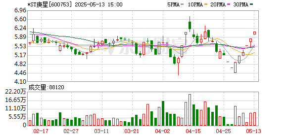 9688策略宝 *ST庚星录得6天5板
