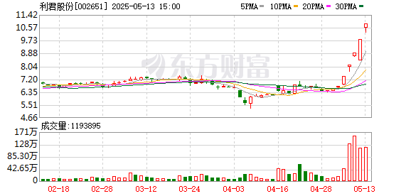 炫多配资 利君股份连收5个涨停板
