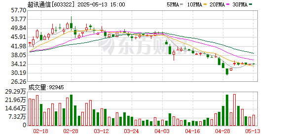 沪深优配 超讯通信等成立科技公司 含AI业务