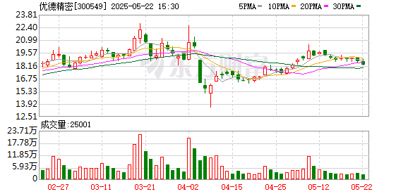 财惠赚 优德精密：股东拟减持公司不超0.68%股份