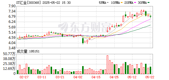 诚信双盈 ST汇金：股票将撤销其他风险警示 明起停牌一天