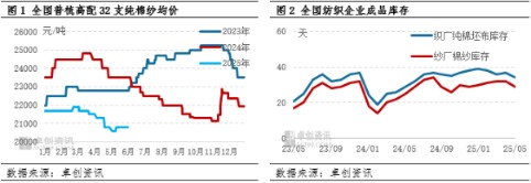 凯耀配资 淡季影响加深需求端利空 预计6月棉纱价格或震荡下行