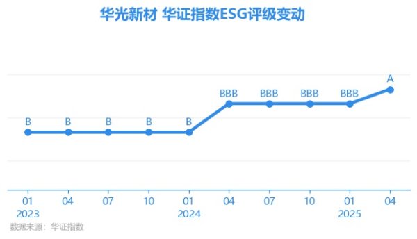 乐蒙网 【ESG动态】华光新材（688379.SH）获华证指数ESG最新评级A，行业排名第39