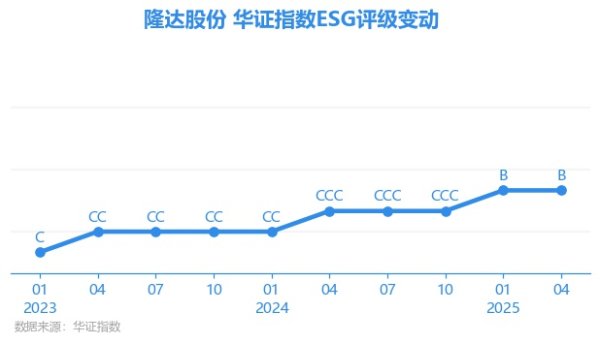 俊升配资 【ESG动态】隆达股份（688231.SH）获华证指数ESG最新评级B，行业排名第113
