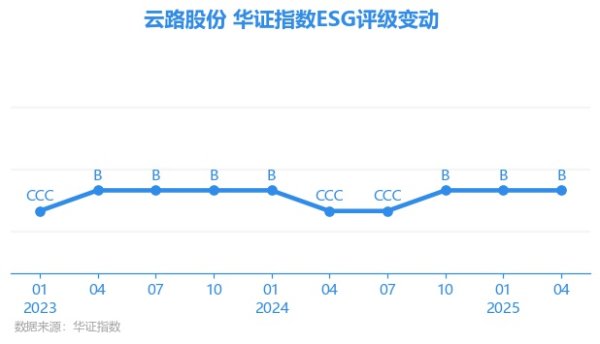 尚融 【ESG动态】云路股份（688190.SH）获华证指数ESG最新评级B，行业排名第115