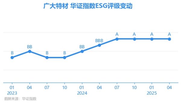稳益配 【ESG动态】广大特材（688186.SH）获华证指数ESG最新评级A，行业排名第32