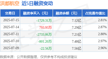 658金融网 洪都航空：7月15日融券卖出1.17万股，融资融券余额7.38亿元