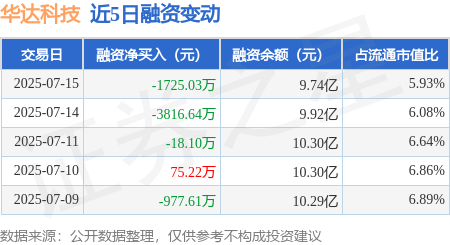 大众配资 华达科技：7月15日融券卖出5800股，融资融券余额9.76亿元