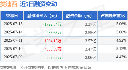纯旭配资 美迪西：7月15日融资买入4074.45万元，融资融券余额3.38亿元