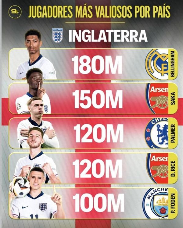 臻富配资 英国球员身价排名！前五名身价没有低于一亿欧的！里面有多少水分 英格兰户口本溢价