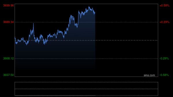 永宝网 法院叫停特朗普干预，美联储内战爆发！黄金避险买盘“止不住”